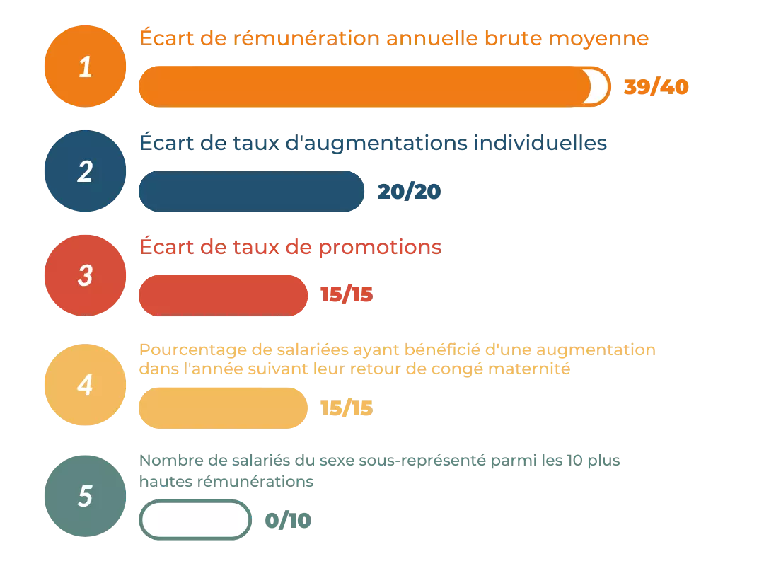 Chiffres sur la parité homme/femme pour le salaire et l'évolution professionnelle