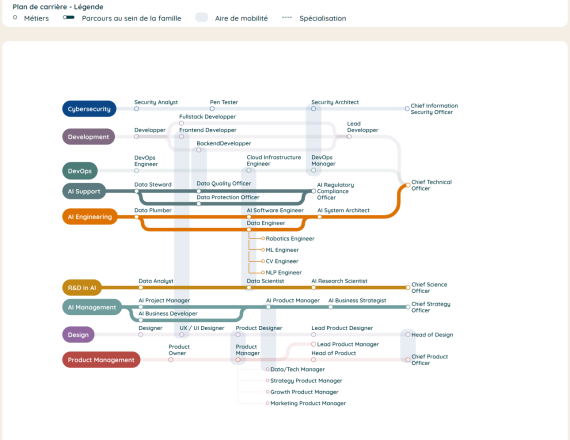 Carte des parcours professionnels JOBSONG