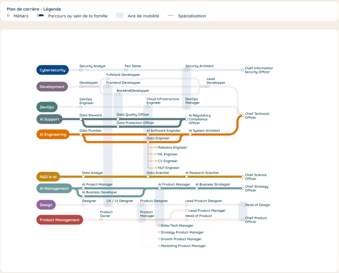 Carte des parcours professionnels JOBSONG